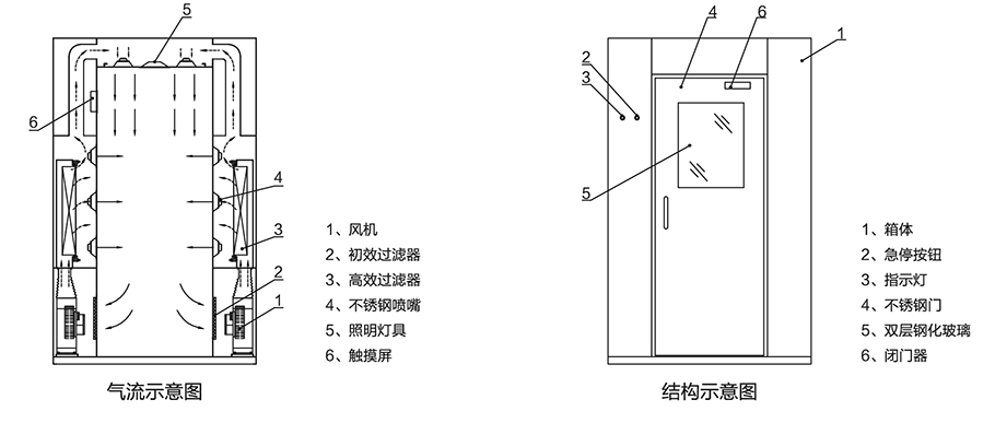 风淋室气流结构示意图